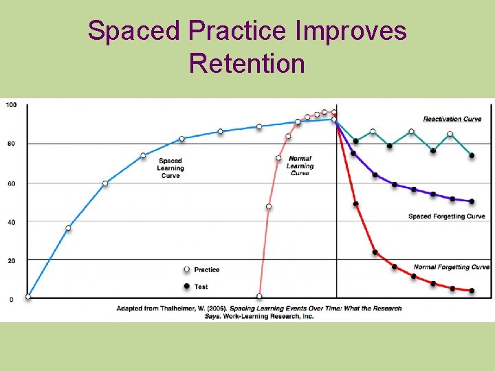 Spaced Practice Improves Retention 