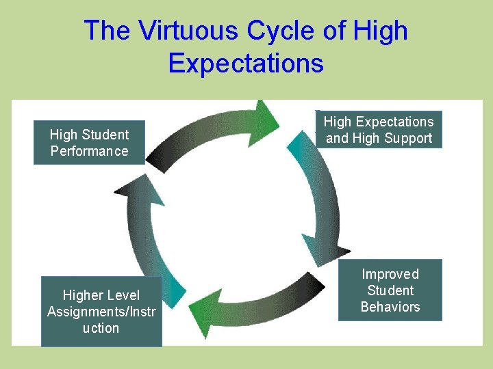 The Virtuous Cycle of High Expectations High Student Performance Higher Level Assignments/Instr uction High