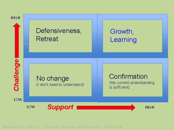 Challenge HIGH Defensiveness, Retreat Growth, Learning No change Confirmation (I don’t need to understand)