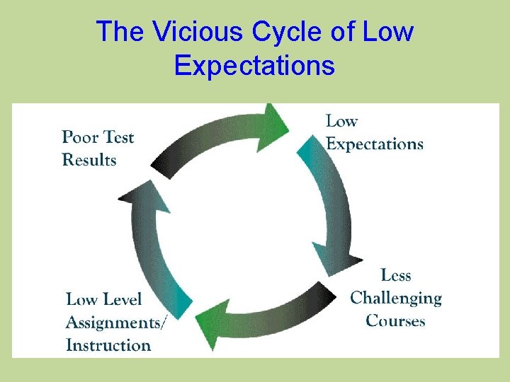 The Vicious Cycle of Low Expectations 