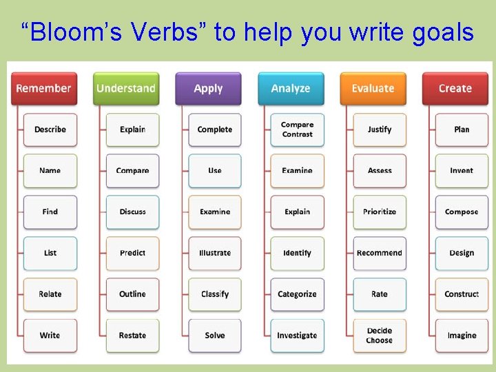 “Bloom’s Verbs” to help you write goals 