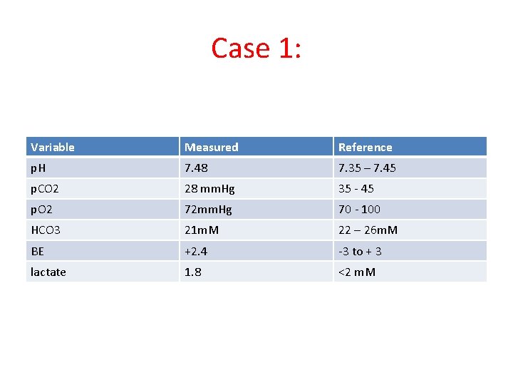 Case 1: Variable Measured Reference p. H 7. 48 7. 35 – 7. 45 Case 1: Variable Measured Reference p. H 7. 48 7. 35 – 7. 45