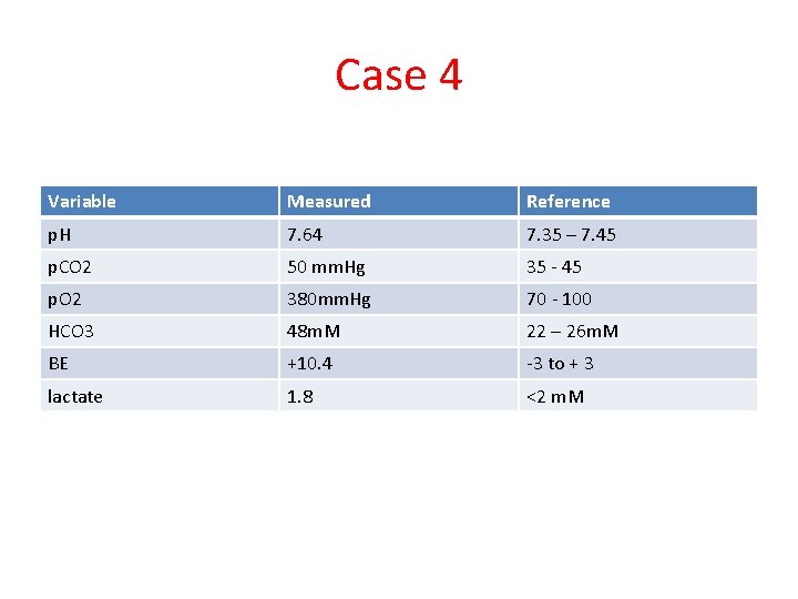 Case 4 Variable Measured Reference p. H 7. 64 7. 35 – 7. 45