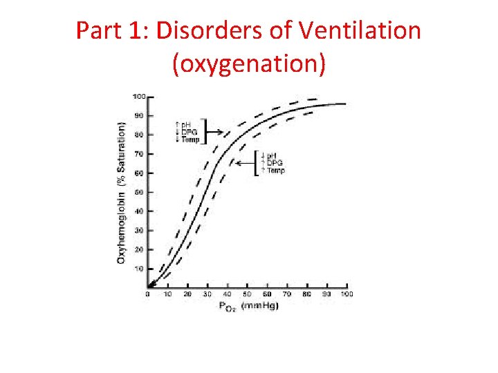 Part 1: Disorders of Ventilation (oxygenation) 