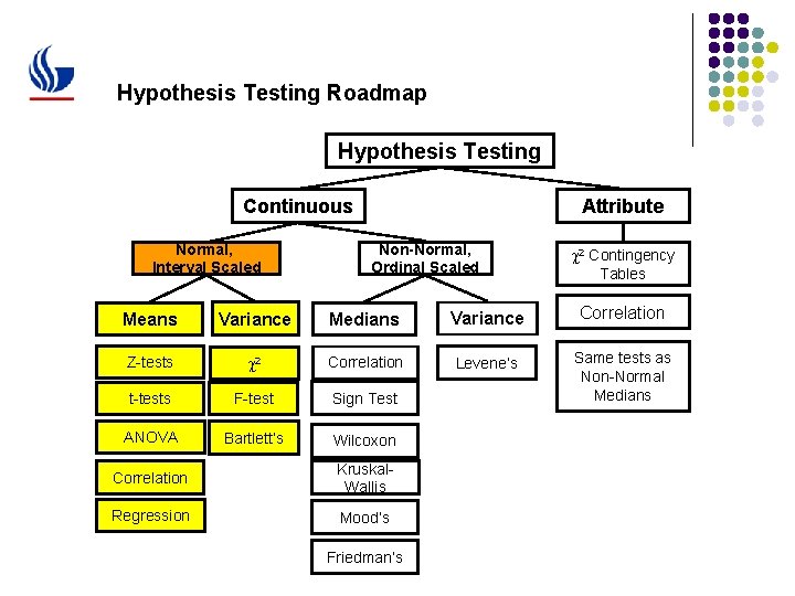 Hypothesis Testing Roadmap Hypothesis Testing Continuous Normal, Interval Scaled Attribute Non-Normal, Ordinal Scaled c