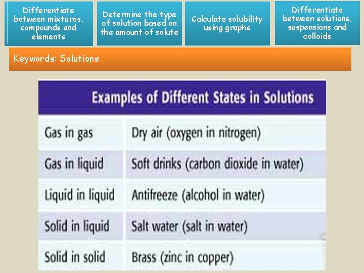 Differentiate between mixtures, compounds and elements Keywords: Solutions Determine the type of solution based