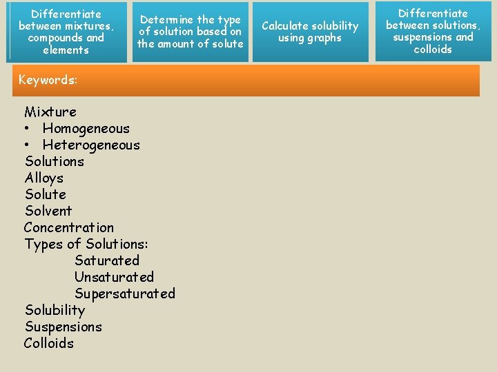 Differentiate between mixtures, compounds and elements Determine the type of solution based on the