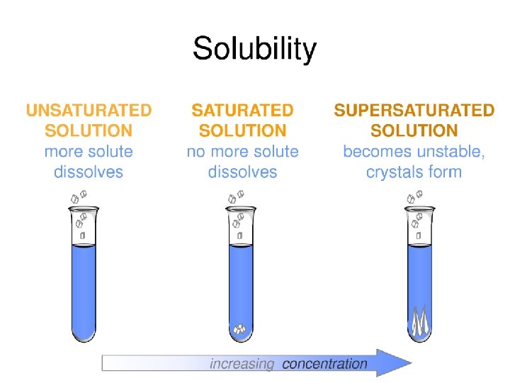 Differentiate between mixtures, compounds and elements Keywords: Solutions Determine the type of solution based