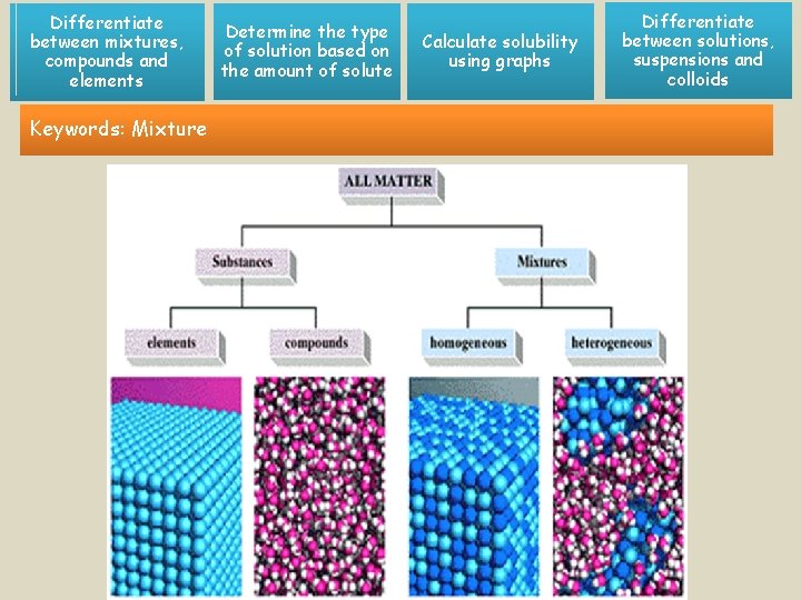 Differentiate between mixtures, compounds and elements Keywords: Mixture Determine the type of solution based