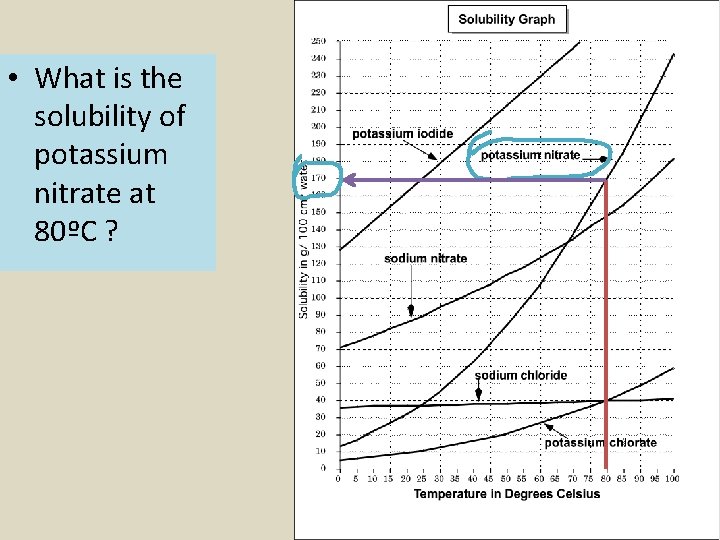  • What is the solubility of potassium nitrate at 80ºC ? 