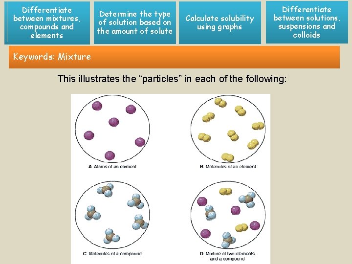 Differentiate between mixtures, compounds and elements Determine the type of solution based on the