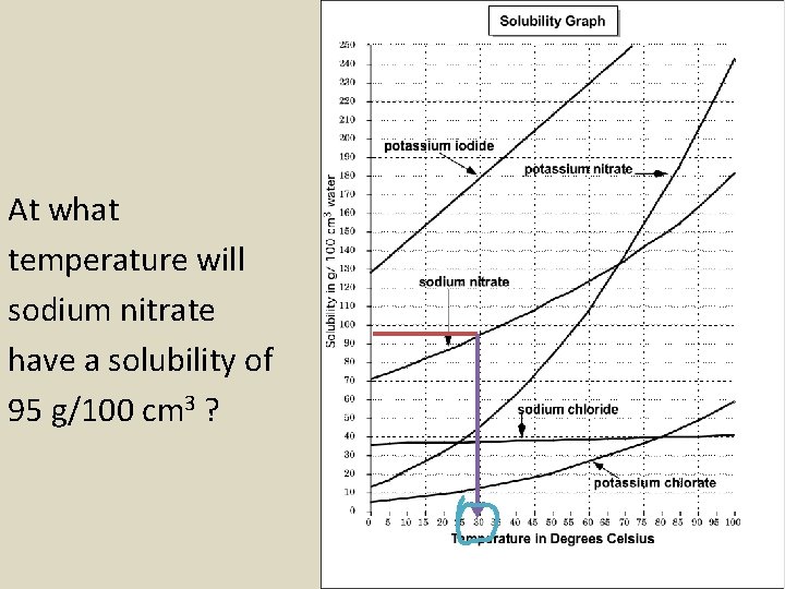 At what temperature will sodium nitrate have a solubility of 95 g/100 cm 3