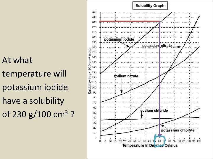 At what temperature will potassium iodide have a solubility of 230 g/100 cm 3