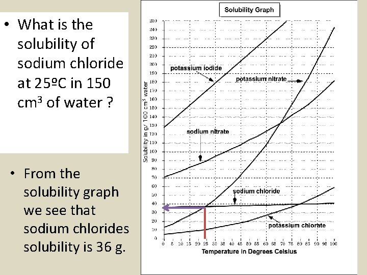  • What is the solubility of sodium chloride at 25ºC in 150 cm