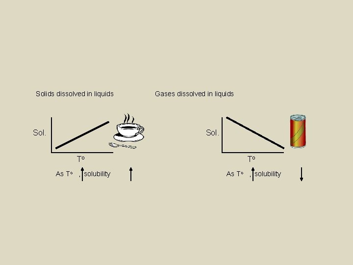 Solids dissolved in liquids Sol. Gases dissolved in liquids Sol. To As To ,