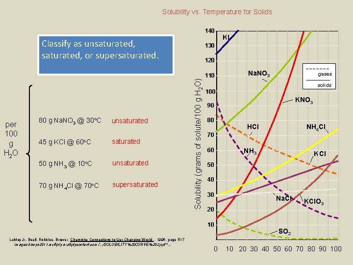 Solubility vs. Temperature for Solids 140 Classify as unsaturated, or supersaturated. 80 g Na.