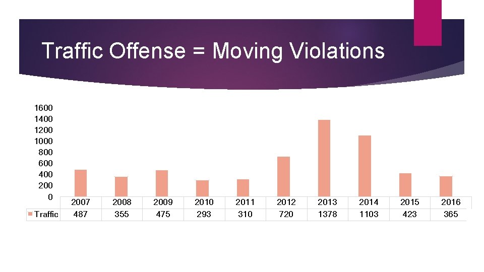 Traffic Offense = Moving Violations 1600 1400 1200 1000 800 600 400 200 0