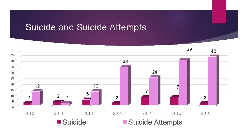 Suicide and Suicide Attempts 39 42 45 33 40 35 24 30 25 20