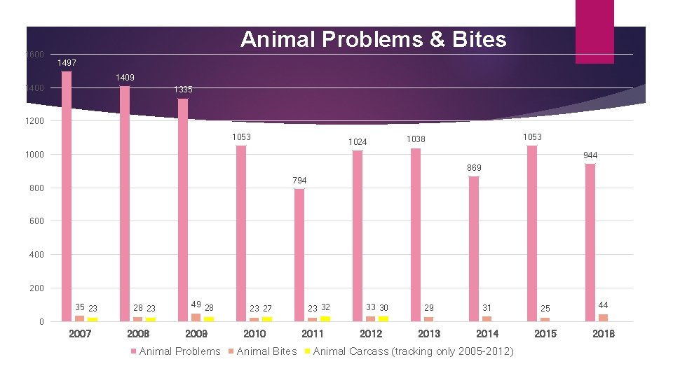 1600 Animal Problems & Bites 1497 1409 1400 1335 1200 1053 1024 1053 1038