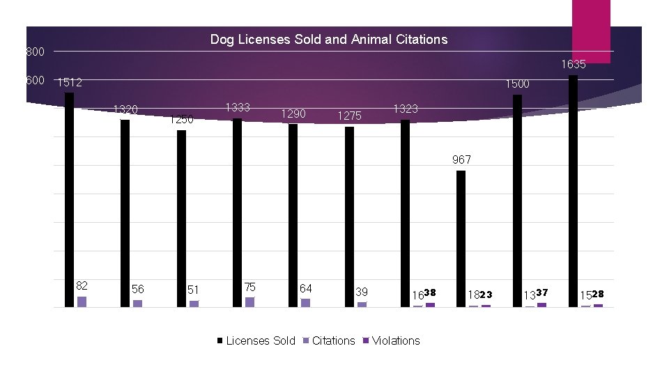 Dog Licenses Sold and Animal Citations 1800 1635 1600 1512 1400 1500 1320 1250