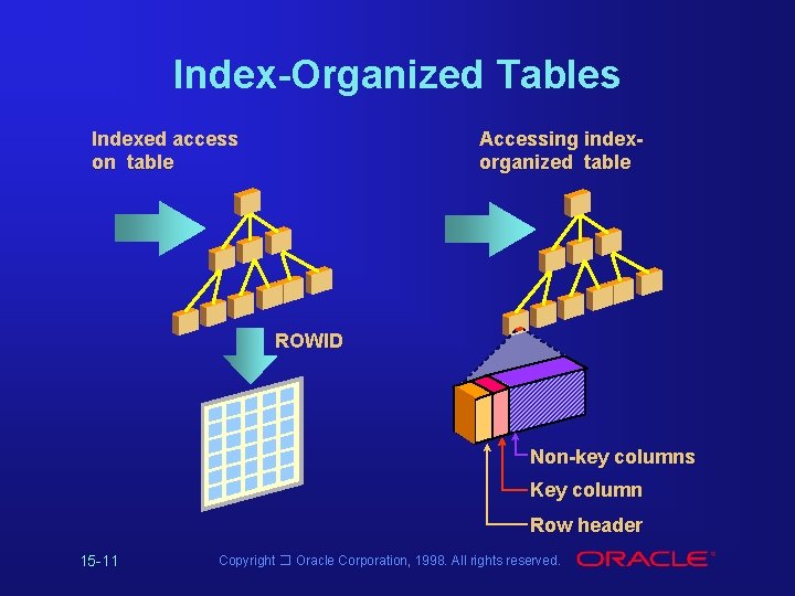 Index-Organized Tables Indexed access on table Accessing indexorganized table ROWID Non-key columns Key column Index-Organized Tables Indexed access on table Accessing indexorganized table ROWID Non-key columns Key column