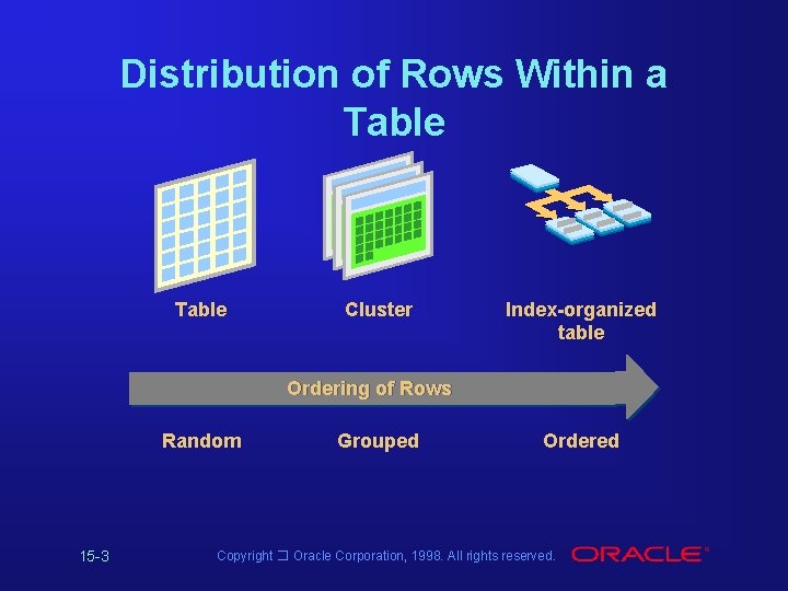 Distribution of Rows Within a Table Cluster Index-organized table Ordering of Rows Random 15 Distribution of Rows Within a Table Cluster Index-organized table Ordering of Rows Random 15