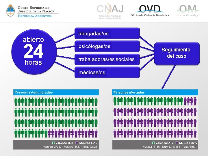 abierto 24 horas Seguimiento del caso 