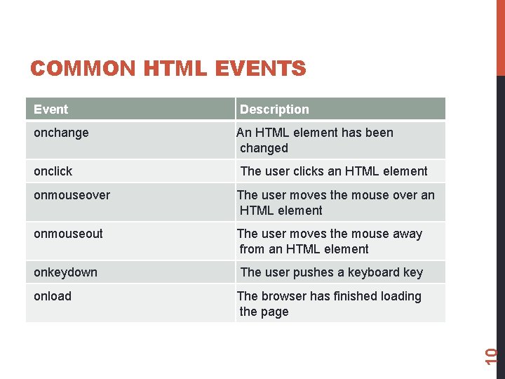 Event Description onchange An HTML element has been changed onclick The user clicks an