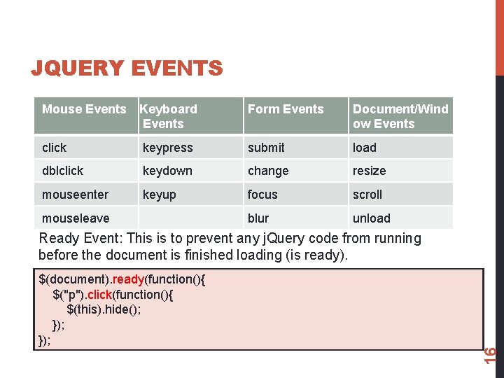 JQUERY EVENTS Mouse Events Keyboard Events Form Events Document/Wind ow Events click keypress submit