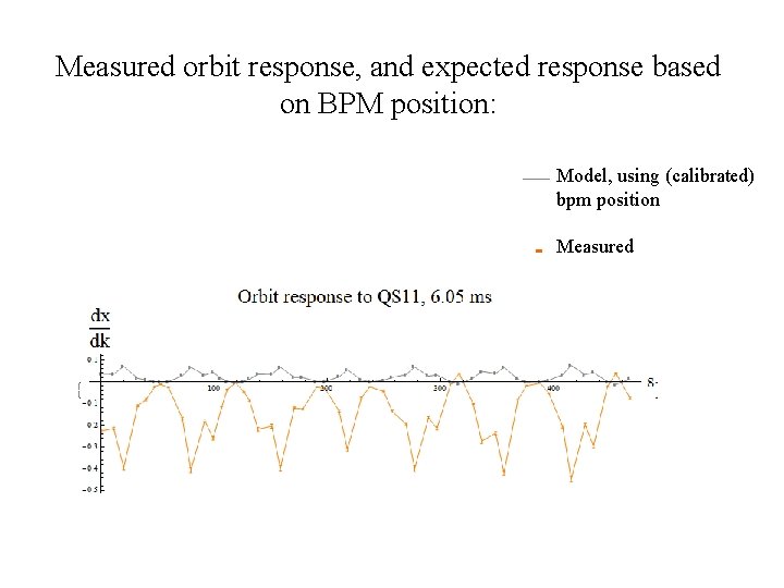 Measured orbit response, and expected response based on BPM position: Model, using (calibrated) bpm