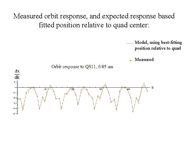Measured orbit response, and expected response based fitted position relative to quad center: Model,