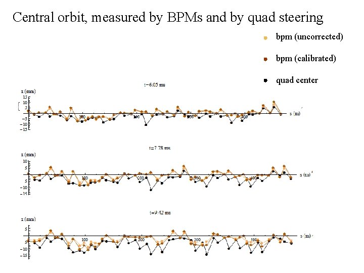 Central orbit, measured by BPMs and by quad steering bpm (uncorrected) bpm (calibrated) quad