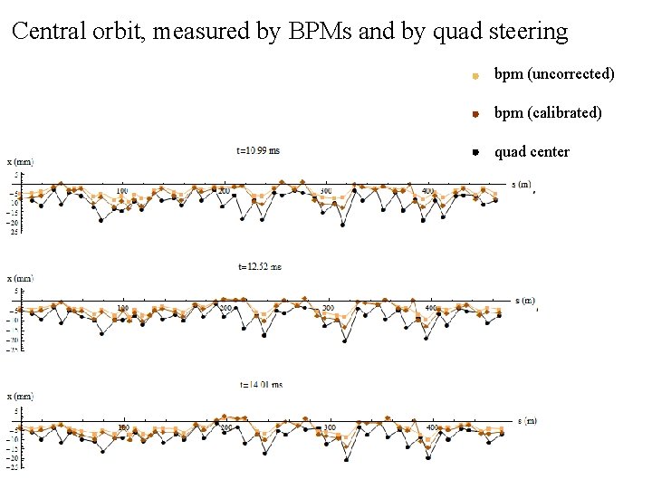Central orbit, measured by BPMs and by quad steering bpm (uncorrected) bpm (calibrated) quad