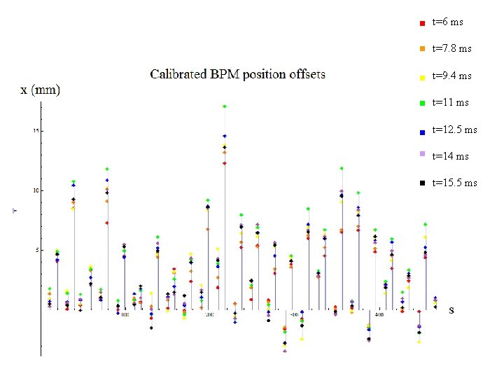 t=6 ms t=7. 8 ms t=9. 4 ms t=11 ms t=12. 5 ms t=14