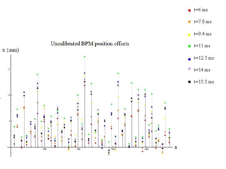 t=6 ms t=7. 8 ms t=9. 4 ms t=11 ms t=12. 5 ms t=14