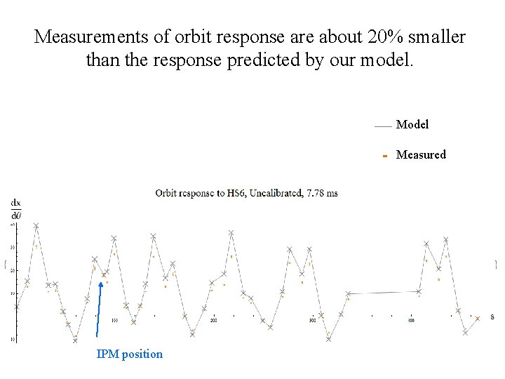 Measurements of orbit response are about 20% smaller than the response predicted by our