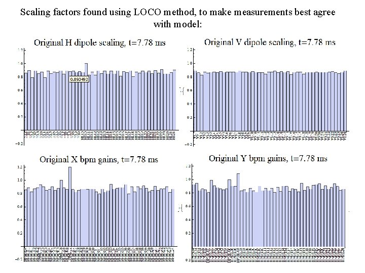 Scaling factors found using LOCO method, to make measurements best agree with model: 