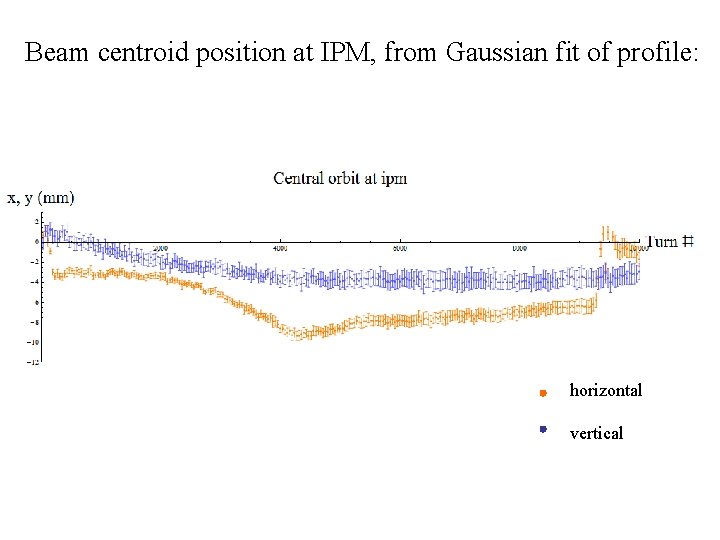 Beam centroid position at IPM, from Gaussian fit of profile: horizontal vertical 