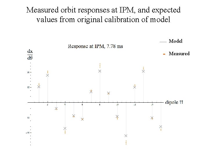 Measured orbit responses at IPM, and expected values from original calibration of model Measured