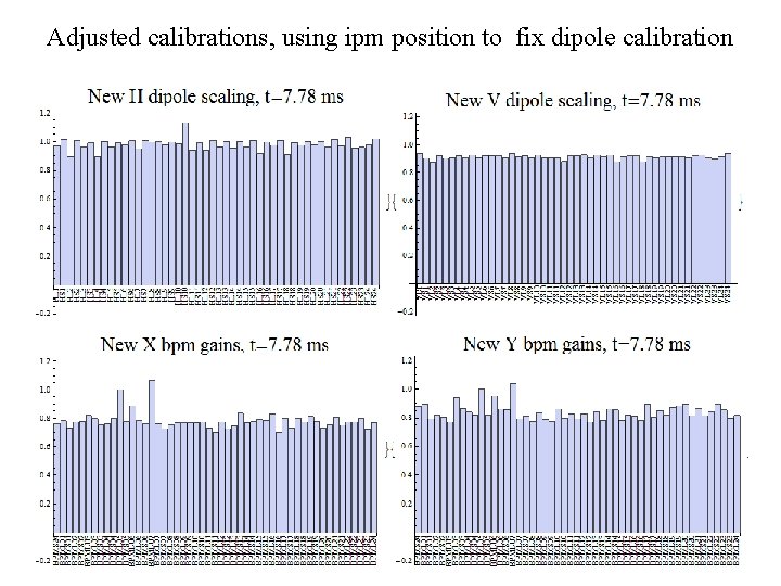 Adjusted calibrations, using ipm position to fix dipole calibration 