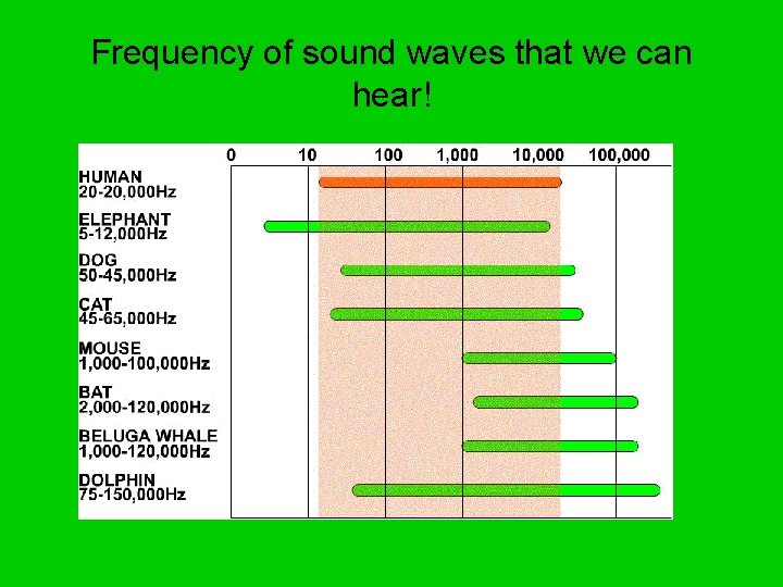 Frequency of sound waves that we can hear! 