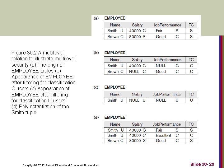 Figure 30. 2 A multilevel relation to illustrate multilevel security (a) The original EMPLOYEE