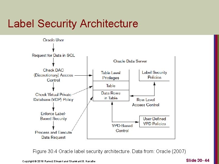Label Security Architecture Figure 30. 4 Oracle label security architecture. Data from: Oracle (2007)