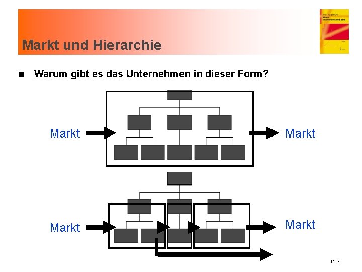 Markt und Hierarchie n Warum gibt es das Unternehmen in dieser Form? Markt 11.