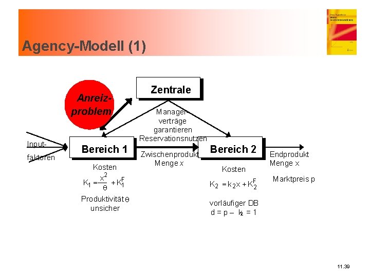 Agency-Modell (1) Anreizproblem Inputfaktoren Bereich 1 Kosten x 2 = + K 1 F