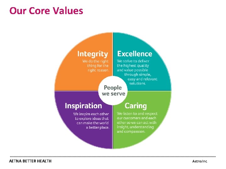 Our Core Values AETNA BETTER HEALTH Aetna Inc. 