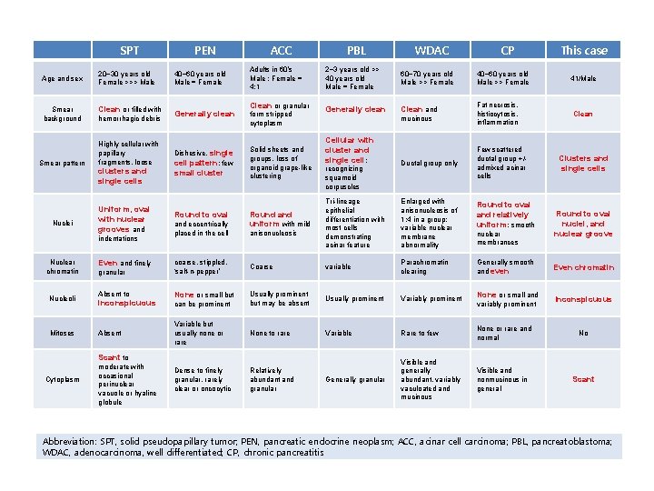 SPT Age and sex Smear background Smear pattern Nuclei 20~30 years old Female >>>