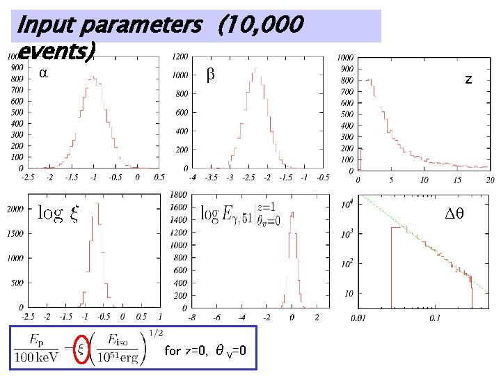 Input parameters (10, 000 events) α β z Δθ for z=0, θV=0 