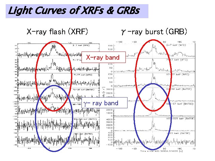 Light Curves of XRFs & GRBs X-ray flash (XRF) γ-ray burst (GRB) X-ray band