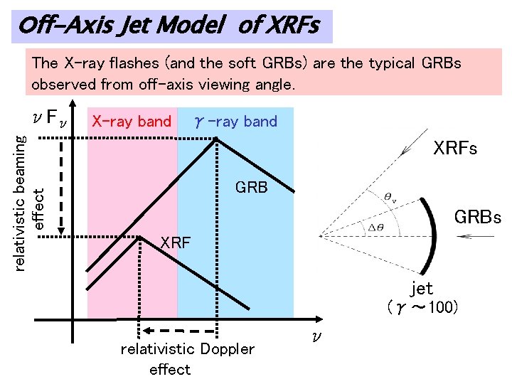 Ｏff-Axis Jet Model of XRFs The X-ray flashes (and the soft GRBs) are the